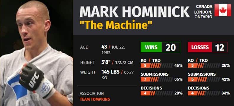 Mark Hominick fight record