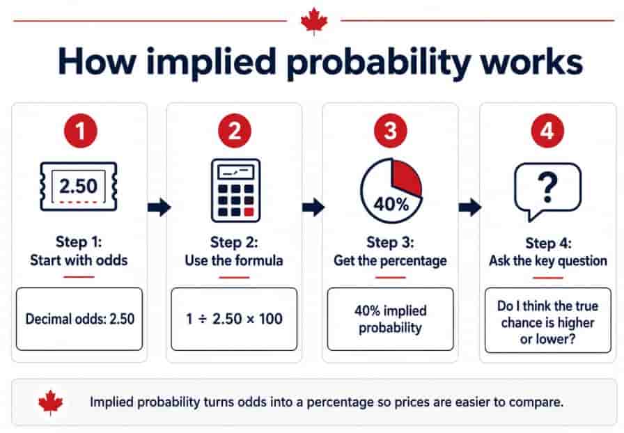 Flowchart explaining how decimal odds of 2.50 are converted into a 40 percent implied probability and compared against the bettor’s view.