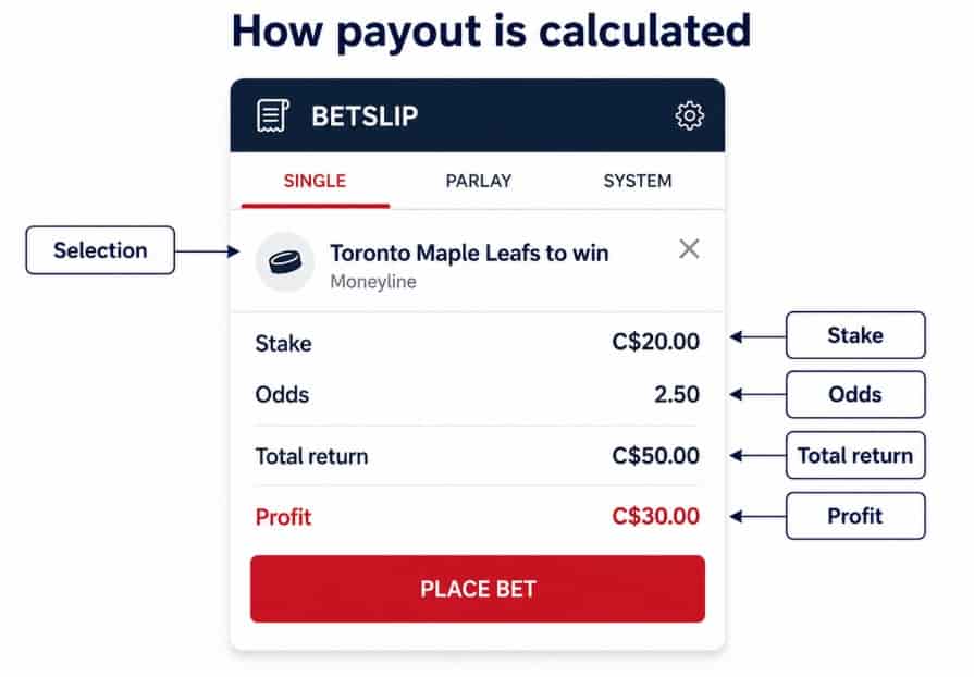 Annotated betslip example showing a Toronto Maple Leafs selection, C$20 stake, 2.50 odds, C$50 total return and C$30 profit.