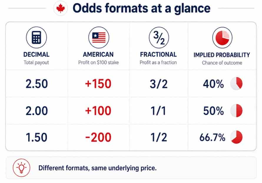 Odds format comparison graphic showing decimal odds, American odds, fractional odds and implied probability examples side by side.